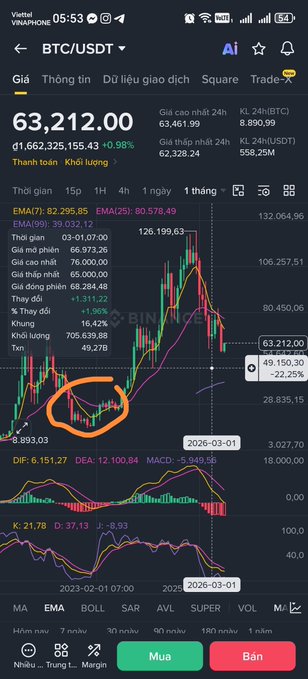 A Vietnamese cryptocurrency trading app screenshot showing BTC/USDT price at 63,212.00 with a -1.31% decline, featuring a candlestick chart with an orange circle highlighting a specific price area around early 2026.