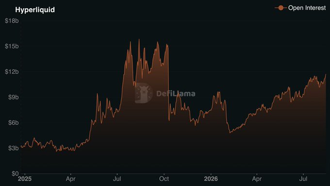 A DefiLlama line chart showing Hyperliquid Open Interest over time from 2025 through 2026, peaking around $15b in late 2025 and currently near $12b.