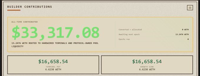 A dashboard titled "Builder Contributions" displays an all-time contributed total of $33,317.08 in green text, with 13.2476 METH routed to hardwired terminals and protocol-owned pool liquidity, split evenly into a $16,658.54 Terminal Pot and a $16,658.54 Growth Sink. The image visually confirms the post's claim of over $33,000 in builder contributions awaiting distribution after bridging to @inkonchain.