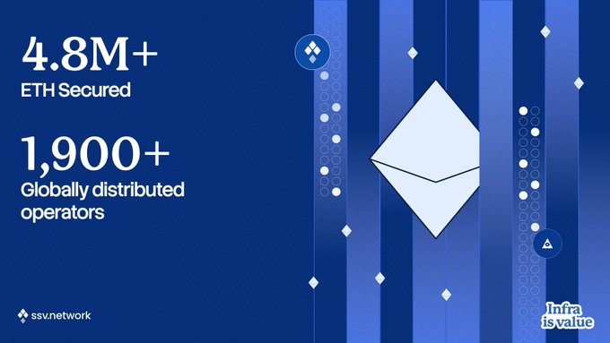 The image showcases SSV Network's infrastructure statistics, highlighting 4.8M+ ETH secured and 1,900+ globally distributed operators, visually reinforcing the message that robust infrastructure supports strong technology. The large Ethereum logo and "Infrastructure is value" tagline emphasize the network's role in providing reliable, decentralized support for blockchain technology.