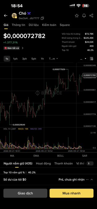 A screenshot of the Binance app displaying a cryptocurrency trading chart for 'Chó' (Choo) token at $0.000072782, showing a 1,377.31% increase over 24 hours with Vietnamese interface text and buy/sell buttons.