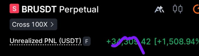 A screenshot from Hyperliquid showing a BRUSDT Perpetual position with 100X cross leverage displaying an unrealized PNL of +34,309.42 USDT (+1,508.94%), directly visualizing the massive gains the poster is weighing whether to close or let run.