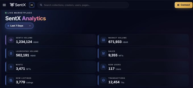 SentX Analytics dashboard displaying the Flare NFT marketplace's 7-day activity, highlighting 1,234,124 HBAR in SentX volume, 671,933 HBAR in market volume, 9,355 NFT sales, and 117 new users, reinforcing the post's call for increased engagement to grow the Flare NFT ecosystem.