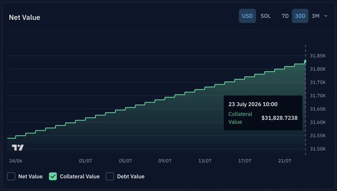 A financial chart titled 'Net Value' from what appears to be a crypto platform, showing a 30-day USD view of Collateral Value (highlighted) climbing steadily from around $31.55K to $31,828.7238 on 23 July 2026 10:00, with Net Value and Debt Value options unchecked.