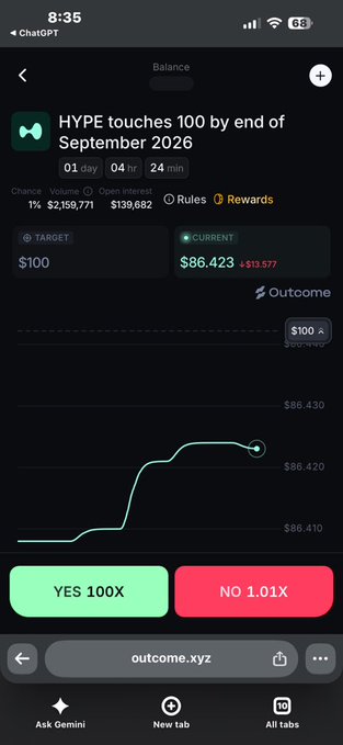A smartphone screenshot shows a prediction market interface on outcome.xyz for "HYPE touches 100 by end of September 2026". The market shows a 1% chance, with the current price at $86.423, and betting options of "YES 100X" and "NO 1.01X".