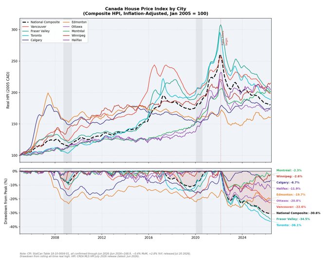 A line chart titled 'Canada House Price Index by City' shows real (2005 CAD) composite HPI from January 2005 for major Canadian cities, with a bottom panel showing drawdowns from peak, led by Toronto at -36.1%.