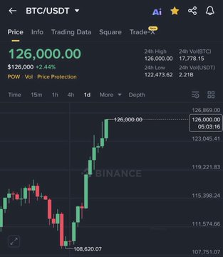 A Binance trading chart showing BTC/USDT at $126,000.00 with a 2.94% increase, displaying 24-hour high/low values ($126,000/$122,473.62) and 24-hour volume of 2.21B USDT. The image illustrates the $126K all-time high referenced in the post, now contrasted with Bitcoin's current ~$85K price, highlighting the significant 32.5% decline from that peak one year later.