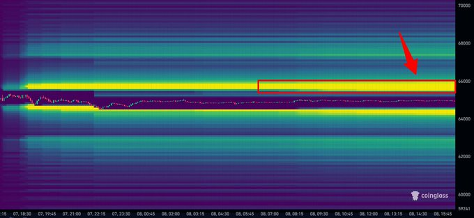 A Bitcoin liquidation heatmap displays horizontal price levels around $64,000–$66,000, with a red arrow highlighting a dense cluster of short liquidation orders near the $66,000 zone. The chart, branded with "coinglass," visually reinforces the post's message of a potential squeeze setup, where rising price action could trigger forced unwinding of leveraged short positions at that threshold.