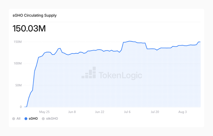 A line chart titled 'sGHO Circulating Supply' showing a value of 150.03M, with data points ranging from early May to early August.