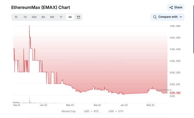 A price chart for EthereumMax (EMAX) showing a significant decline from highs around 0.060 down to near 0.000194 across multiple years.
