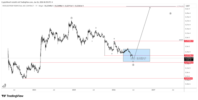 A TradingView chart of the PEPEUSDT perpetual contract on Bitget displays a multi-year price action with wave analysis showing a completed 5-wave decline into a highlighted buying zone near $0.00000984, with projected upside targets toward $0.00007238 and beyond. The accompanying post notes the analyst added to their PEPE position while emphasizing that smaller altcoin allocations (1-2%) remain much smaller than their Bitcoin holdings, aligning with the chart's setup of a long entry at deep support levels.
