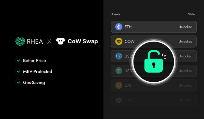 The image shows a promotional graphic for the partnership between RHEA and CoW Swap, listing the benefits of the integration: "Better Price," "MEV-Protected," and "Gas-Saving." On the right side, a list of assets including ETH, COW, USD, USDT, DAI, and 1INCH are shown as "Unlocked," with a green unlocked padlock icon highlighted in the center. This visually reinforces the post's message that CoW Protocol now provides institutional-grade trading infrastructure with advanced order routing and slippage protection for RHEA Finance users.