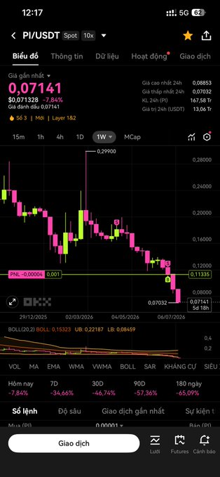 A mobile trading app screenshot showing the PI/USDT spot pair with a current price of 0.07141, down 7.84%. The chart displays a 1-week candlestick view showing a significant downtrend, with technical indicators (BOLL, RSI, OBV) visible at the bottom.