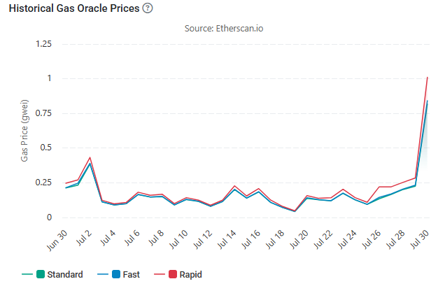 A line chart titled "Historical Gas Oracle Prices" sourced from Etherscan.io shows ETH gas fees (in gwei) for Standard, Fast, and Rapid transactions from Jun 30 to Jul 30, with prices spiking sharply to nearly 1 gwei on Jul 30 after hovering around 0.1–0.4 gwei throughout July—visualizing the surge in on-chain activity mentioned in the post.