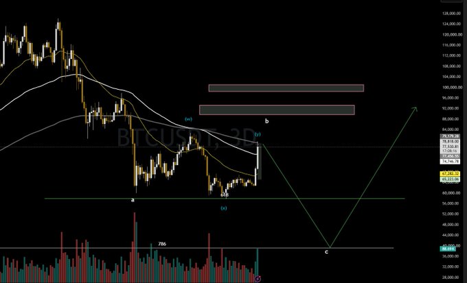 A Bitcoin (BTCUSDT.P) candlestick chart displays an Elliott Wave analysis projecting a bearish trap, with price currently near $67,481 and a predicted "c" wave dip toward $40,948 before a sharp rally to $128,000, highlighting the analyst's contrarian call against the prevailing bullish sentiment.
