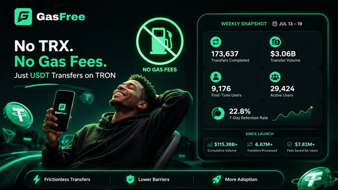 An infographic for GasFree on the TRON network promoting 'No TRX. No Gas Fees' with weekly snapshot statistics showing 173,637 transfers completed, $3.06B transfer volume, 9,176 first-time users, and 29,424 active users.