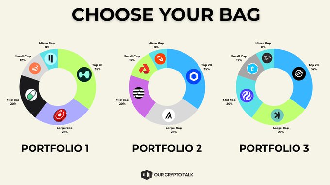 The image shows three different colored circles, each representing a different altcoin portfolio. The first circle has a green background with a purple logo for Altcoin, the second circle has a blue background with an orange logo for Altcoin, and the third circle has a white background with a black logo for Altcoin. The post is asking viewers to choose their preferred altcoin portfolio from these three options.
