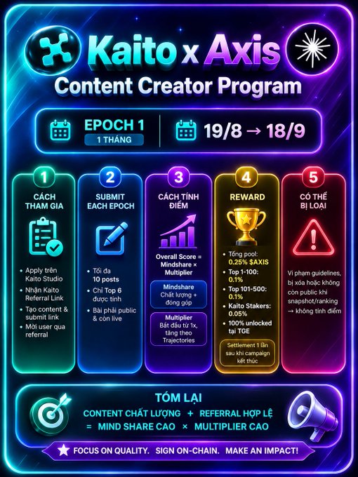 A colorful infographic for the 'Kaito x Axis Content Creator Program' detailing Epoch 1 rules including price tags, submissions, scoring, rewards, and consequences in Vietnamese.