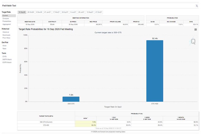A screenshot of a "FedWatch Tool" displays Target Rate Probabilities for the 16 Sep 2026 Fed Meeting, showing a 92.4% probability for a 375-400 target rate, with current target rate noted as 350-375.