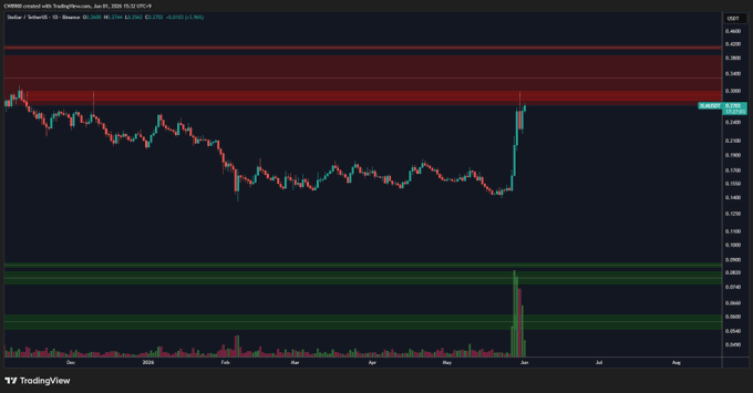 The image shows a stock chart with red, green, and blue lines representing the price of Bitcoin over time. The chart displays a downward trend, indicating that the value of Bitcoin has been decreasing. This information aligns with the text in the image, which suggests that Bitcoin is currently being sold at a low price or experiencing a sell-off. The post also mentions that Bitcoin is knocking on the sell walls and that there are significant challenges ahead for those who want to invest in this cryptocurrency.