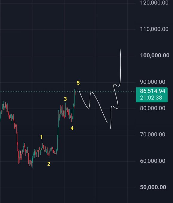 A candlestick chart showing an asset price climbing from around 60,000 to a peak near 86,514.94 at 21:02:38, with numbered Elliott Wave labels (1-5) and a white projection line trending upward to roughly 100,000.