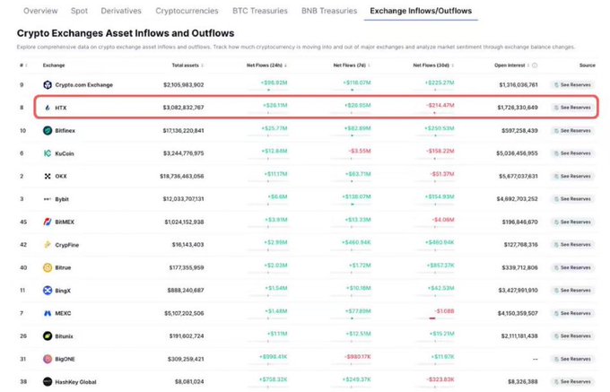 The image is a screenshot of a spreadsheet that shows the latest Bitcoin price movements, with a focus on hashtags like #HTX (which could be related to the crypto exchange), $BTC, & $ETH among others. The spreadsheet also lists the price fluctuations and market trends for Bitcoin and Ethereum over the past day or week, which provides valuable insights into the current state of the cryptocurrency markets. Given the relevance of these hashtags in relation to the post discussing market movements and smart investing strategies, it can be inferred that the image serves as a visual reference, supporting the key points discussed in the text.