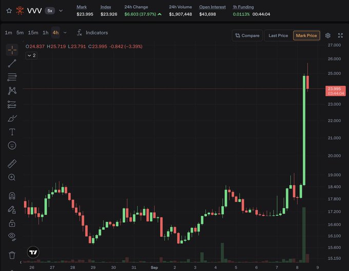 A trading chart for the VVV token showing a massive green price spike on the right side, with a current price of $23.995, up 37.97%.