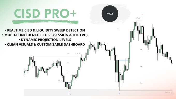 Promotional graphic for "CISD PRO+" TradingView indicator, featuring a candlestick chart with highlighted projection levels (labeled "HI-R," "LO-R," "LO-1") and text highlighting features like real-time CISD & liquidity sweep detection, multi-confluence filters, dynamic projection levels, and a customizable dashboard. The image visually showcases the indicator's functionality referenced in the accompanying post.