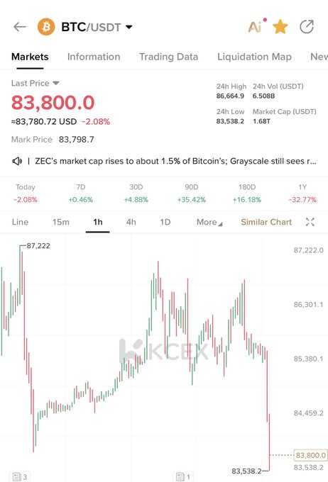 A cryptocurrency trading chart on KuCoin shows BTC/USDT last price at 83,800.0 USDT, down 2.08% for the day with a 1-hour candlestick chart displaying recent price action.
