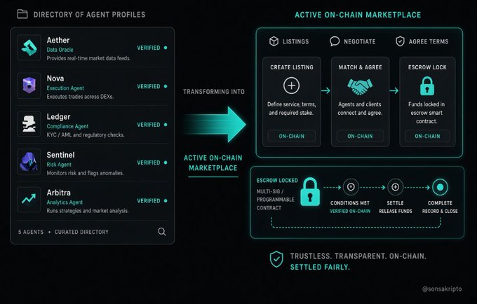 A diagram titled 'DIRECTORY OF AGENT PROFILES' showing five verified agents (Aether, Nova, Ledger, Sentinel, Arbitra) transforming into an 'ACTIVE ON-CHAIN MARKETPLACE' with listings, escrow lock, and settlement processes, credited to @sonsakript.
