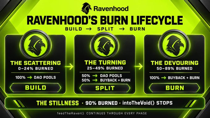 A Ravenhood infographic titled “RAVENHOOD’S BURN LIFECYCLE” illustrates Build, Split, and Burn phases: “The Scattering” (0–24% burned), “The Turning” (25–49% burned), and “The Devouring” (50–89% burned), concluding with “The Stillness” at 90% burned.