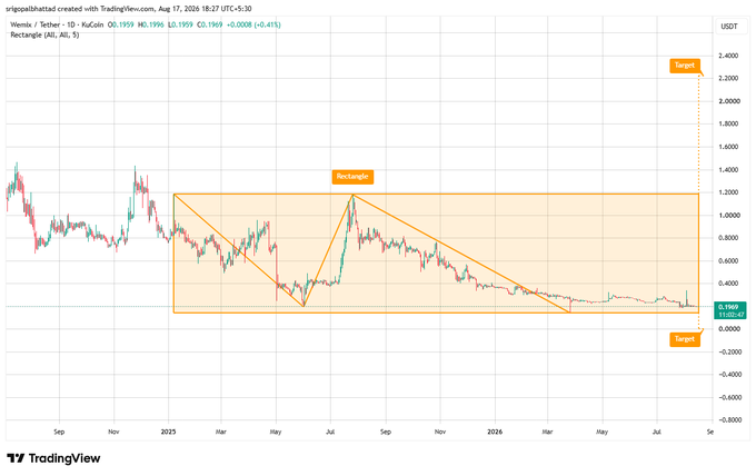 A TradingView daily candlestick chart for WEMIX/USDT on KuCoin dated Aug 17, 2026, showing a large Rectangle formation with Target markers around 2.2000 and 0.2000.