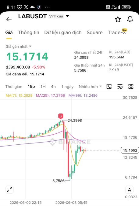 The image shows an email with some text about a trading app called LabusDT, which is set at $15.3 and showing the current price for LabusDT in Bangkok as well as another currency (let's say Euros). The phone number associated with the app is provided on this message but its exact contact information cannot be seen in the image. The email also includes a reference to some posts about bouncing back from failure, with one referencing the 15 dollars and three more discussing funding short issues.