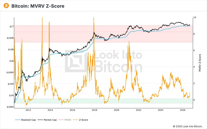 A "Bitcoin: MVRV Z-Score" chart from Look Into Bitcoin showing Bitcoin's Market Cap, Realized Cap, MVRV ratio, and Z-Score from around 2010 to 2026, with the Z-Score currently sitting near 1-2 (in the green/oversold zone) despite the price trading near $100K. This relates to the post because the MVRV Z-Score has indeed reset to low/bullish levels, contradicting bearish narratives that insist it hasn't fully reset.