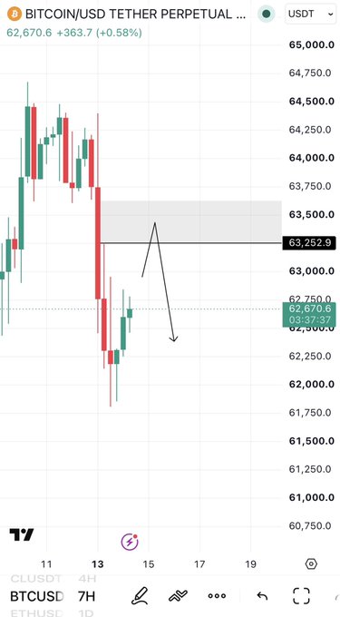 A Bitcoin/USD Tether perpetual futures chart shows price at 63,252.9 with a downward arrow pointing below 62,670, visually illustrating the planned short setup to sweep 63,250 and continue lower.