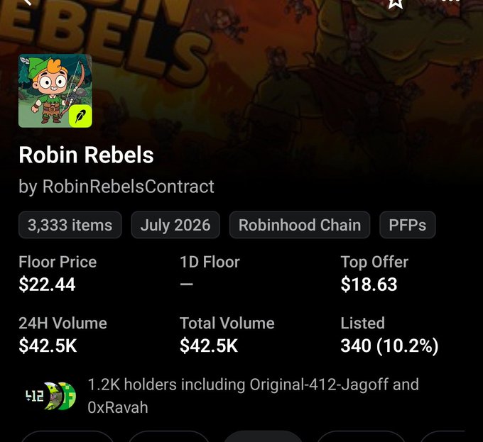A screenshot of the 'Robin Rebels' NFT collection on Robinhood Chain, showing 3,333 items, a floor price of $22.44, 24H volume of $42.5K, and 1.2K holders.