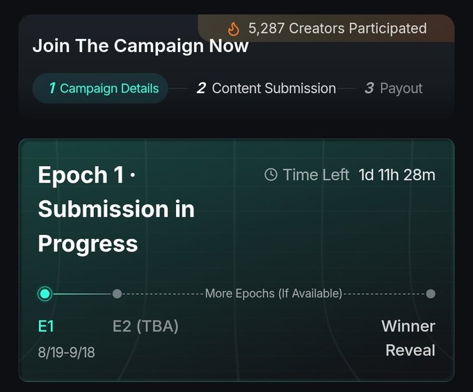 A digital interface shows "Join The Campaign Now" with "5,287 Creators Participated," indicating "Epoch 1 - Submission in Progress" with "1d 11h 28m" time left.