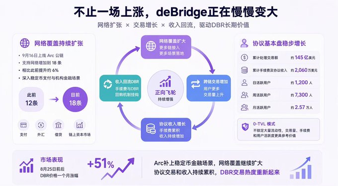 An infographic in Chinese about deBridge (DBR) showing network coverage expansion from 12 to 18 chains, a 51% price increase, and steady protocol fundamentals growth including 145 million transactions and 2.57 million monthly active users.