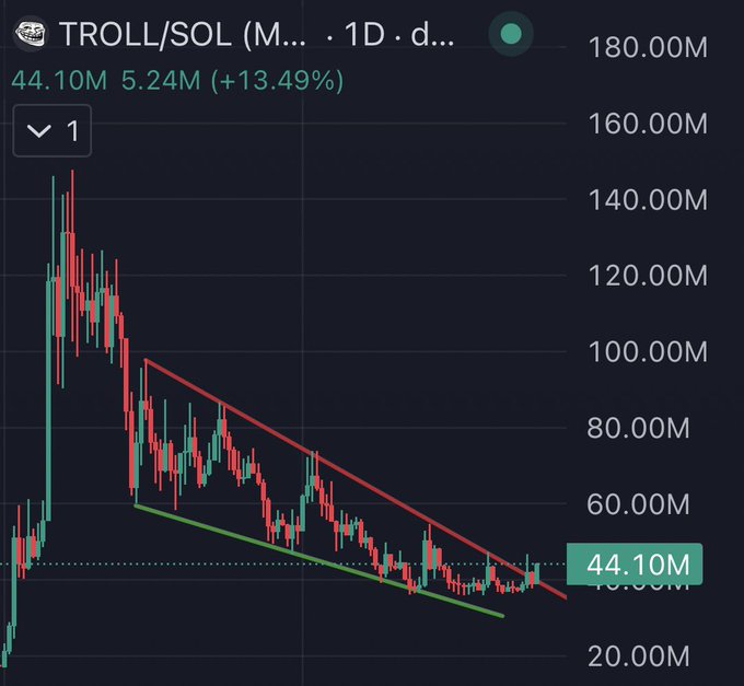 A 1-day candlestick chart of TROLL/SOL showing a price of 44.10M with a +13.49% gain, featuring a descending wedge pattern outlined by red and green trendlines that appears to be breaking out toward the upside, supporting the "interesting" observation about $TROLL's potential bullish momentum.