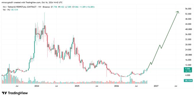 A TradingView weekly chart for INJ / TetherUS Perpetual Contract showing a bullish price projection, with current price at 9.066 and a green arrow pointing up toward approximately 56.000 by mid-2027.