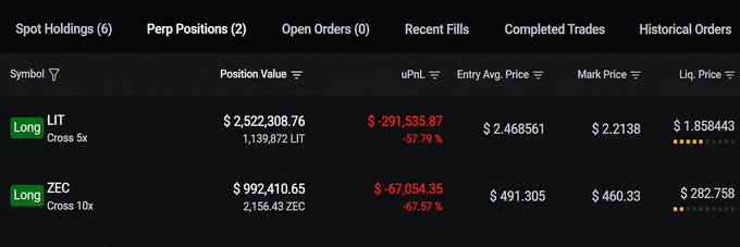 A trading dashboard displays Spot Holdings for LIT (Long, Cross 5x, Position Value $2,522,308.76, uPnL -$291,535.87) and ZEC (Long, Cross 10x, Position Value $992,410.65, uPnL -$67,054.35).