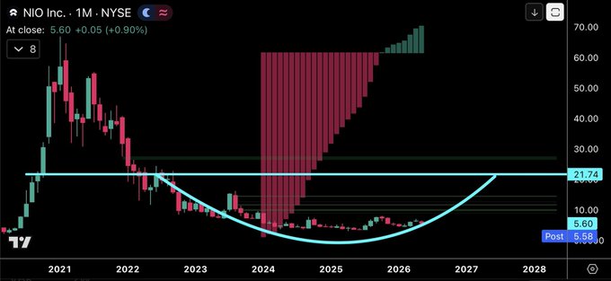 The image shows a chart for the NIO stock, with price data displayed over time. The chart spans from 2001 to 2027, showing the change in prices of the stock across this period. The primary focus of the image is on the NIO stock's price movement during these years. The post about TV is also included but does not appear directly related to the NIO stock chart.