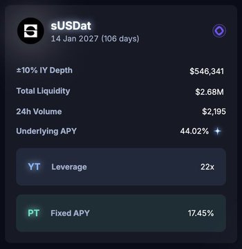 A financial dashboard for sUSDat (14 Jan 2027) on Saturn Credit, showing 24h Volume of $2,195, Total Liquidity of $2.68M, Underlying APY of 44.02%, YT Leverage of 22x, and a PT Fixed APY of 17.45%, which the post highlights as the author's preferred strategy for locking in a fixed yield until maturity without looping complexity.