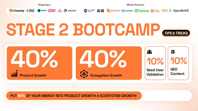 The image displays a "Stage 2 Bootcamp: Tips & Tricks" infographic showing a growth strategy breakdown of 40% Product Growth, 40% Ecosystem Growth, 10% Seed User Validation, and 10% GEO Content, with the emphasis to "Put 80% of your energy into Product Growth & Ecosystem Growth." It visually reinforces the post's message about prioritizing product and ecosystem growth to turn AI agents into products with real traction.
