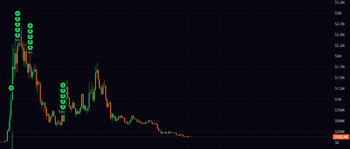 A candlestick chart shows a token’s sharp rise toward $3.2M, subsequent volatile drops and rebounds, then a long decline to roughly $250K, ending near a highlighted “$172.4K” level. The sequence illustrates the post’s “constant DCA and round-trip” thesis, where traders repeatedly buy weakness and exit recoveries while still losing money as the price trends lower.