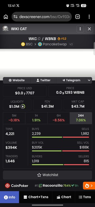 A mobile screenshot from DexScreener displays trading data for the Wiki Cat (WKC) token on the BSC/PancakeSwap v2 platform, showing a current price of $0.7707 USD, a market cap of $43.7M, and a 1-hour price increase of 7.06%. The image serves as visual proof to accompany the post's promotion of the lesser-known $WKC token, providing viewers with key trading metrics like liquidity ($1.0M), 24-hour volume ($394K), and transaction counts to validate its legitimacy.