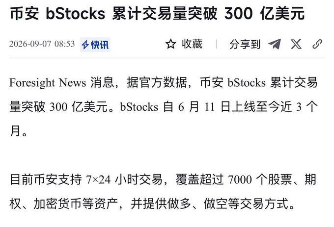 A Chinese-language news snippet from Foresight News dated 2026-09-07 announcing that Binance bStocks has surpassed USD 30 billion in cumulative trading volume since its launch on June 11, supporting 7x24 trading of over 7,000 stocks, options, and cryptocurrencies.