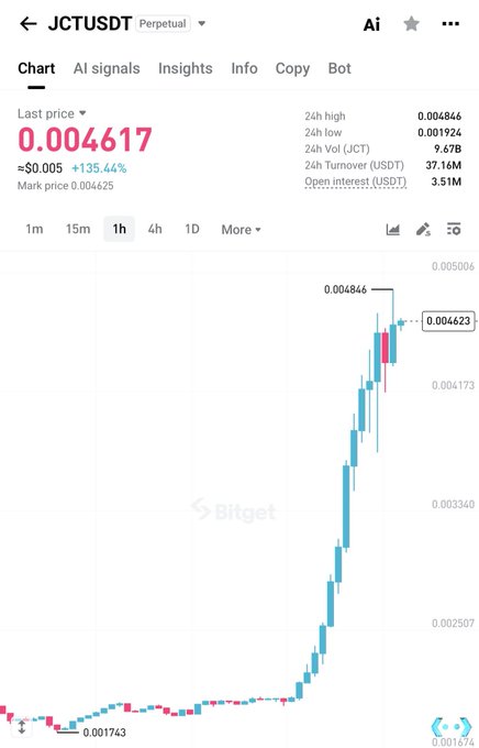 A screenshot of a Bitget chart for the perpetual JCT/USDT token shows a sharp upward move, with the last price at $0.004617, up 135.44%, and a 24h high of $0.004846. The surge supports the post’s joking caption, “$jct what a chad.”