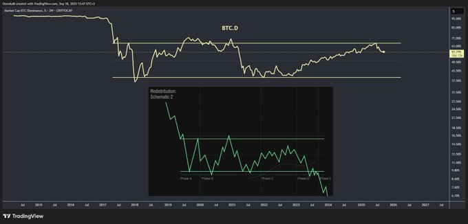 TradingView chart displaying BTC Dominance (BTC.D) from TradingView.com dated Sep 28, 2025, with an inset showing a 'Redistribution Schematic 2' chart featuring Phases A through E marked in green.