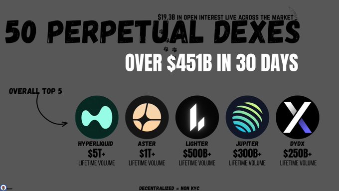 Dark infographic titled '50 PERPETUAL DEXES' with '$19.3B IN OPEN INTEREST LIVE ACROSS THE MARKET' and 'OVER $451B IN 30 DAYS', highlighting the Top 5 by lifetime volume: Hyperliquid ($5T+), Aster ($1T+), Lighter ($500B+), Jupiter ($300B+), and dYdX ($250B+).